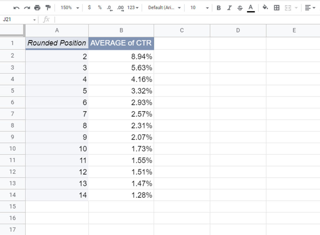 CTR results by position